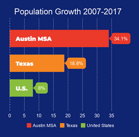 Austin population growth chart